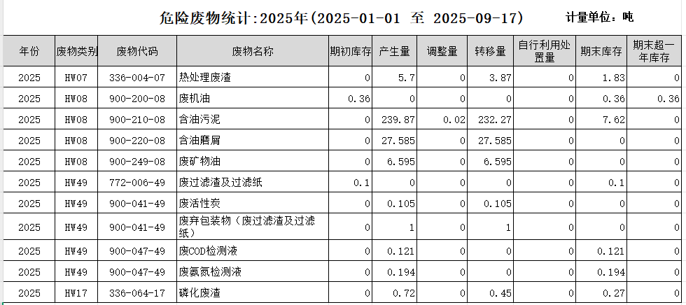 濟(jì)南沃德2025年度危險(xiǎn)廢物產(chǎn)生及轉(zhuǎn)移情況公示